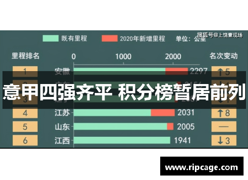 意甲四强齐平 积分榜暂居前列